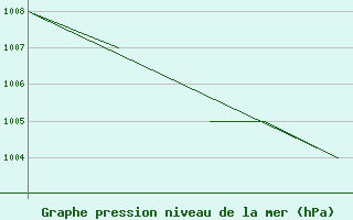 Courbe de la pression atmosphrique pour Honningsvag / Valan