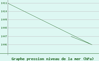 Courbe de la pression atmosphrique pour Pian Rosa (It)