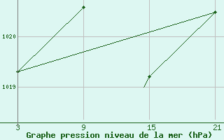 Courbe de la pression atmosphrique pour Madrid-Colmenar