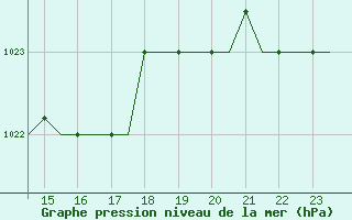 Courbe de la pression atmosphrique pour Milan (It)