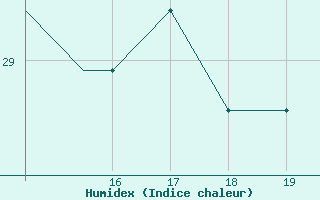 Courbe de l'humidex pour Notodden