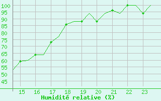 Courbe de l'humidit relative pour Milan (It)