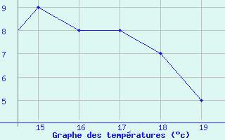 Courbe de tempratures pour Notodden