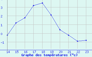 Courbe de tempratures pour Pointe du Plomb (17)