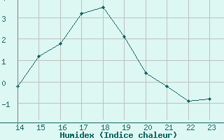 Courbe de l'humidex pour Pointe du Plomb (17)