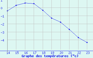 Courbe de tempratures pour Saint-Jean-de-Liversay (17)