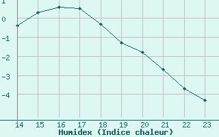 Courbe de l'humidex pour Saint-Jean-de-Liversay (17)