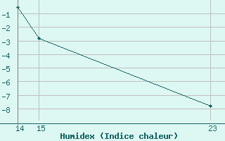 Courbe de l'humidex pour Blasjo