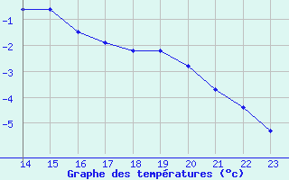 Courbe de tempratures pour Pasvik