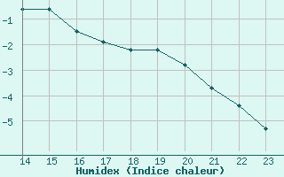 Courbe de l'humidex pour Pasvik