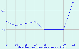 Courbe de tempratures pour Bjelasnica