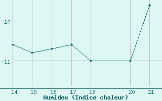 Courbe de l'humidex pour Bjelasnica