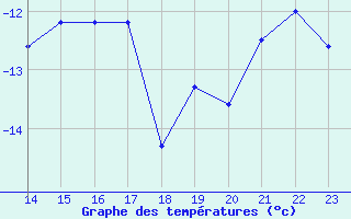 Courbe de tempratures pour Pian Rosa (It)