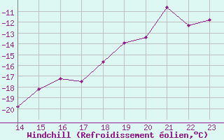 Courbe du refroidissement olien pour Makkaur Fyr