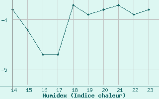 Courbe de l'humidex pour La Dle (Sw)