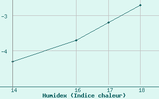 Courbe de l'humidex pour Strommingsbadan