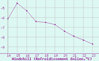 Courbe du refroidissement olien pour Tromso Skattora