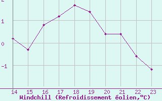 Courbe du refroidissement olien pour La Selve (02)