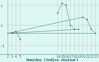 Courbe de l'humidex pour Buzenol (Be)