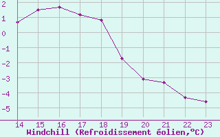 Courbe du refroidissement olien pour Ernage (Be)