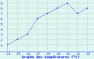 Courbe de tempratures pour Burwash Airport