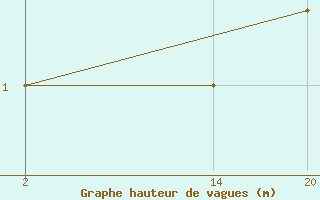 Courbe de la hauteur des vagues pour le bateau MGRL4