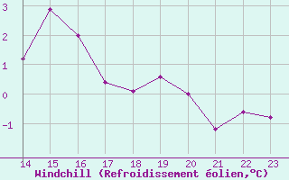 Courbe du refroidissement olien pour Muirancourt (60)