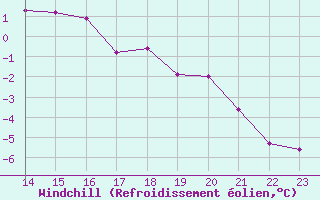 Courbe du refroidissement olien pour Herserange (54)