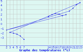 Courbe de tempratures pour Buzenol (Be)