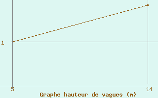 Courbe de la hauteur des vagues pour le bateau ZCEI3