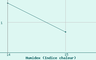 Courbe de l'humidex pour Lans-en-Vercors (38)