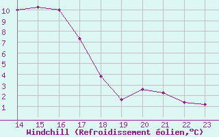 Courbe du refroidissement olien pour Saint-Vran (05)