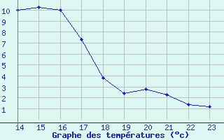 Courbe de tempratures pour Saint-Vran (05)