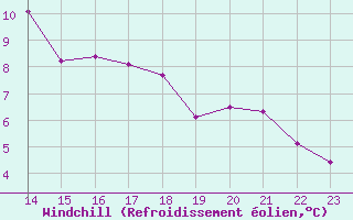 Courbe du refroidissement olien pour Mirebeau (86)