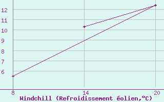 Courbe du refroidissement olien pour Pointe Saint-Mathieu (29)