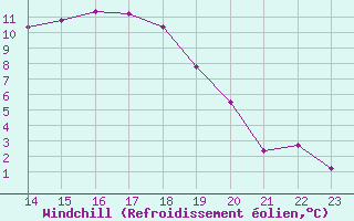 Courbe du refroidissement olien pour Jokkmokk FPL