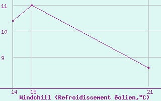 Courbe du refroidissement olien pour Padrn