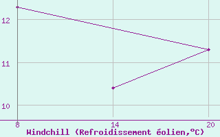 Courbe du refroidissement olien pour Pointe Saint-Mathieu (29)