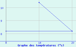 Courbe de tempratures pour Pointe Saint-Mathieu (29)