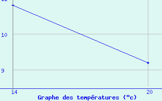 Courbe de tempratures pour Pointe Saint-Mathieu (29)