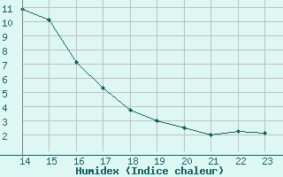 Courbe de l'humidex pour Saint-Vran (05)