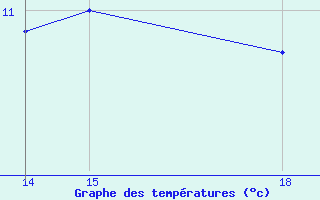 Courbe de tempratures pour Hestrud (59)