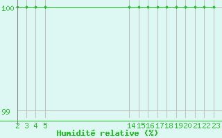 Courbe de l'humidit relative pour Buzenol (Be)