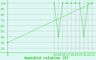 Courbe de l'humidit relative pour Buitrago