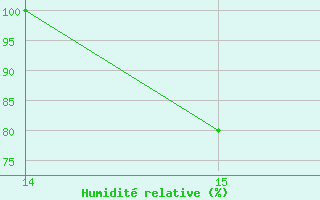 Courbe de l'humidit relative pour San Miguel / El Papalon