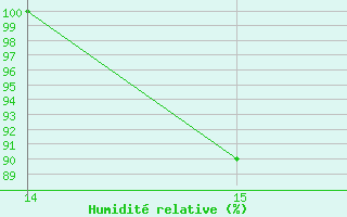 Courbe de l'humidit relative pour Garanhus