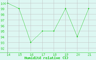 Courbe de l'humidit relative pour Bonnecombe - Les Salces (48)