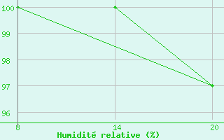 Courbe de l'humidit relative pour Pointe Saint-Mathieu (29)