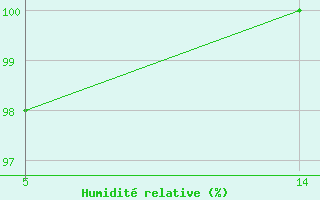 Courbe de l'humidit relative pour Saint-Jean-de-Liversay (17)