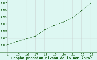 Courbe de la pression atmosphrique pour Aberporth